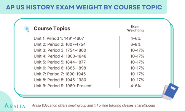 AP US History Exam Weight by topic