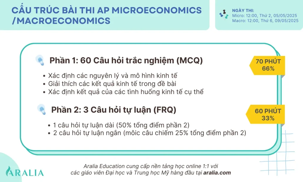 Cấu trúc bài thi AP Microeconomics và AP Macroeconomics