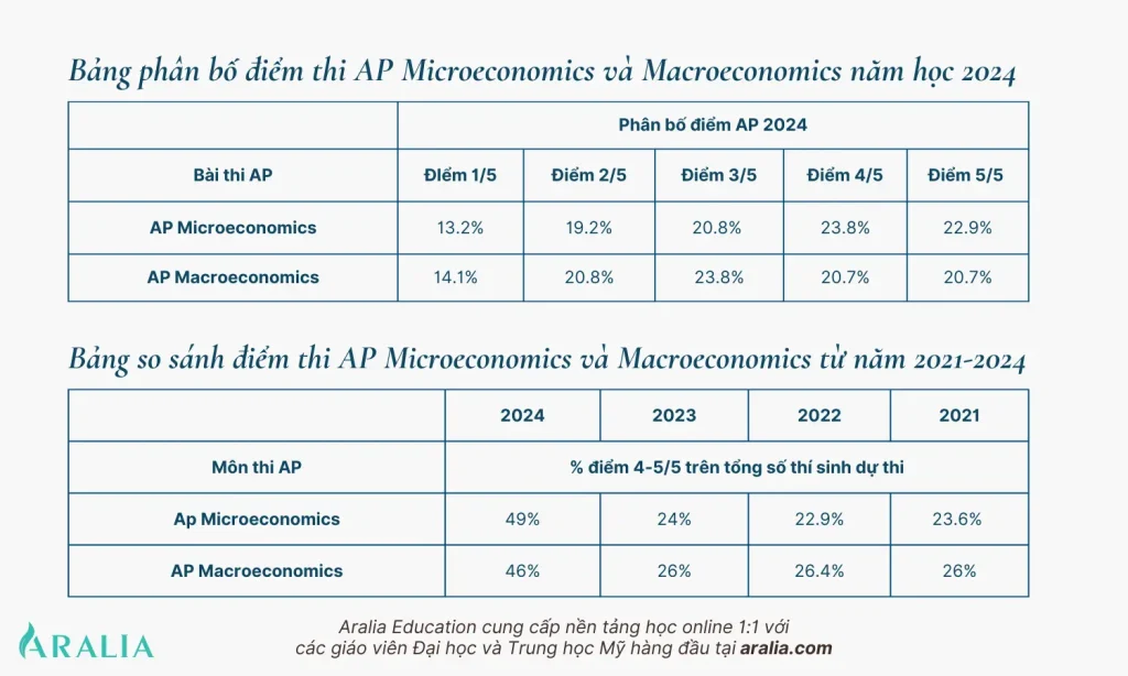 Bảng phân bố điểm thi AP Microeconomics và Macroeconomics