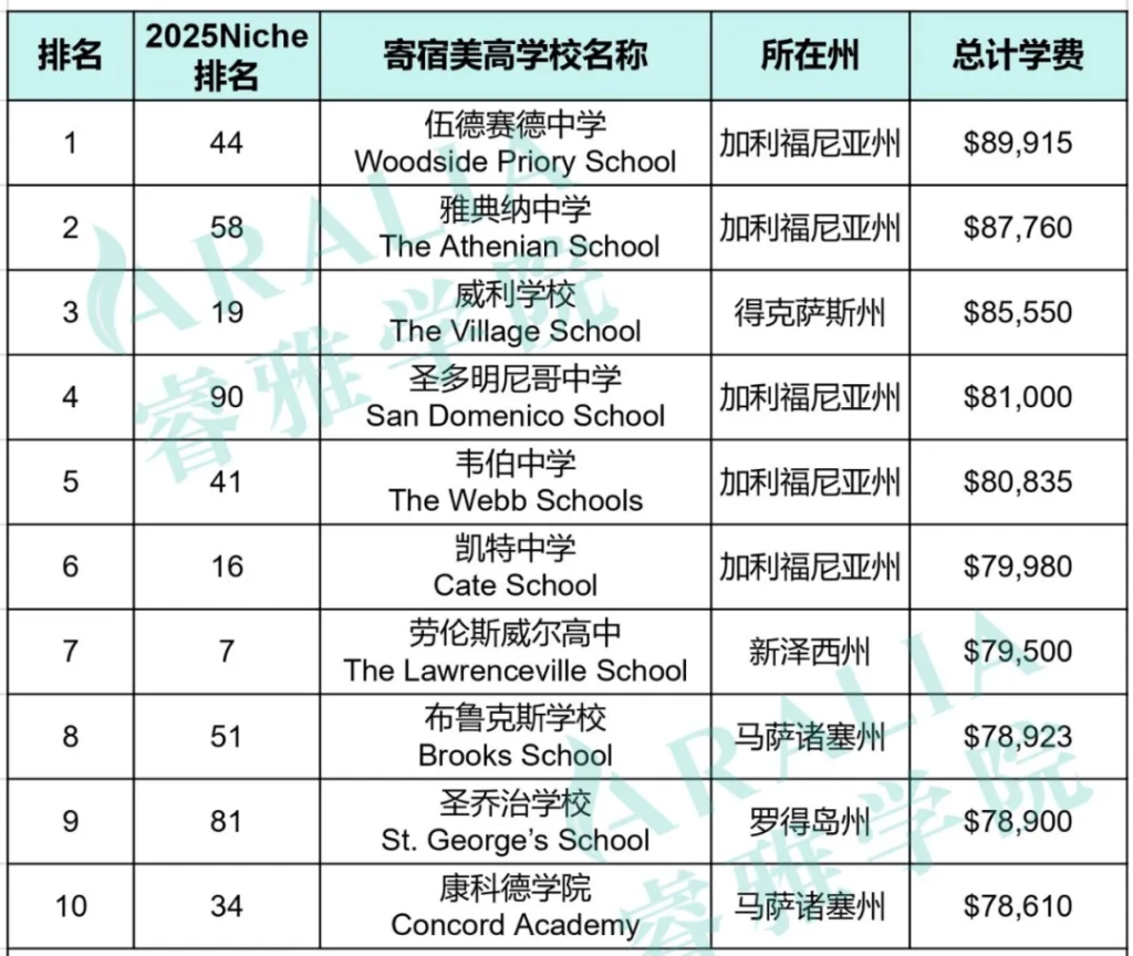 Aralia poster top 10 most expensive boarding school