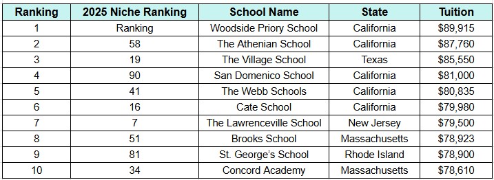 The 10 Most Expensive Boarding High Schools in the U.S Summary Table