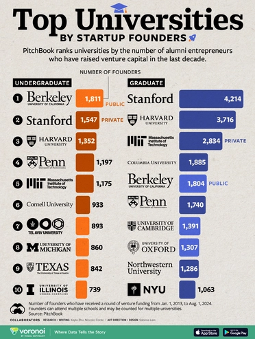 Top Universities By Startup Founders website Sept18