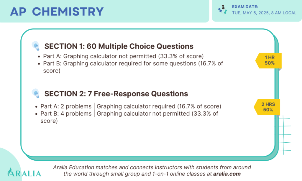 AP CHEMISTRY exam weight