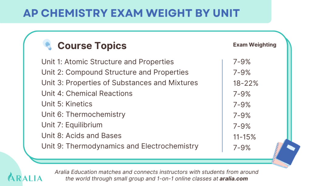 AP CHEMISTRY exam weight by unit