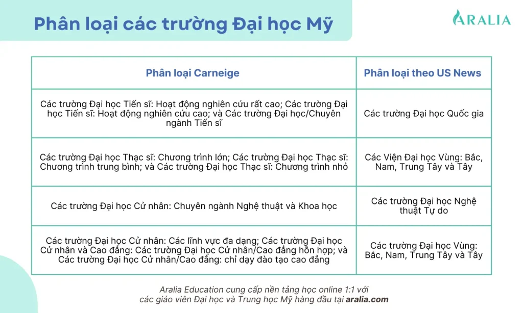 Phân loại hệ thống các trường đại học ở Mỹ