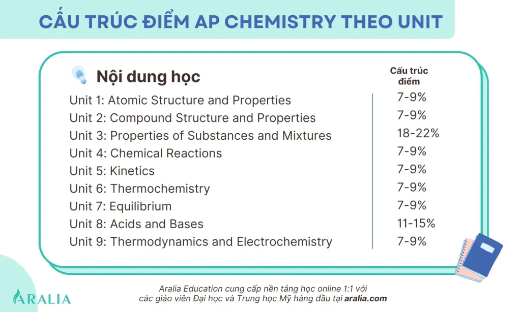 cơ cấu điểm thi ap hóa học (ap chemistry)