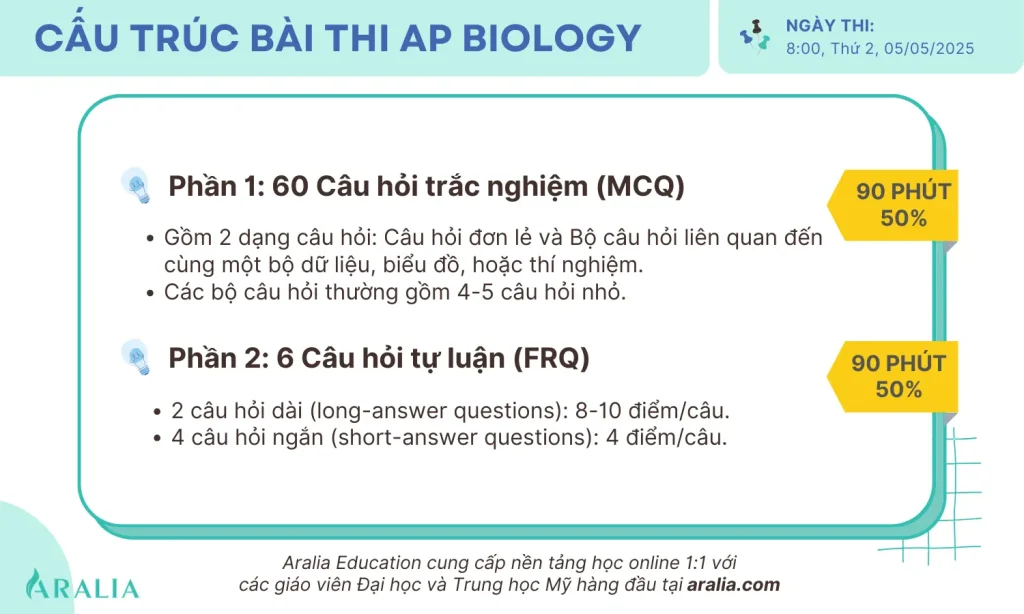 Cấu trúc bài thi ap sinh học (ap biology)