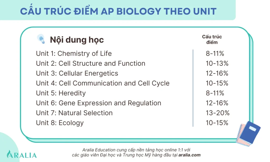 cấu trúc điểm thi ap sinh học (ap biology)