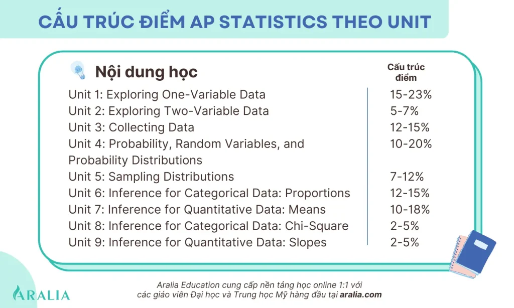 Phân bố điểm thi AP thống kê (ap statistics) theo unit