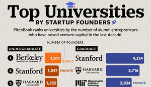 xếp hạng của Pitchbook về các trường đại học đào tạo nhiều doanh nhân nhất thế giới