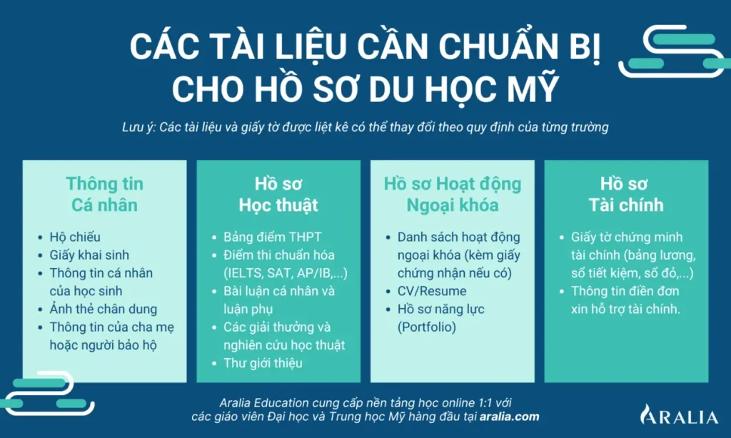 Danh sách tài liệu cần chuẩn bị cho hồ sơ du học mỹ