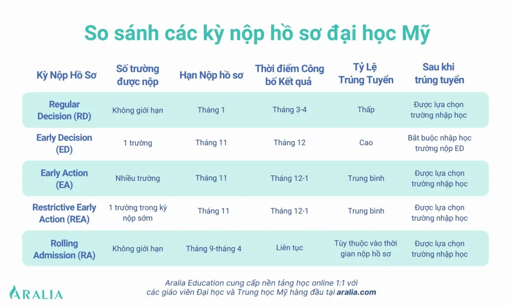 Thời Gian Nộp Hồ Sơ Du Học Mỹ - Phân Biệt ED, EA, RD, Rolling Và REA ...