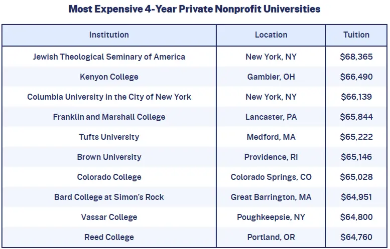 Average Cost of College 2024 Yearly Tuition Expenses Google Chrome 3 5 2025 10 44 30 AM