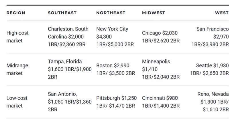 Heres What Rent Costs Around the U.S. Real Estate U.S. News Google Chrome 2 28 2025 11 05 46 AM