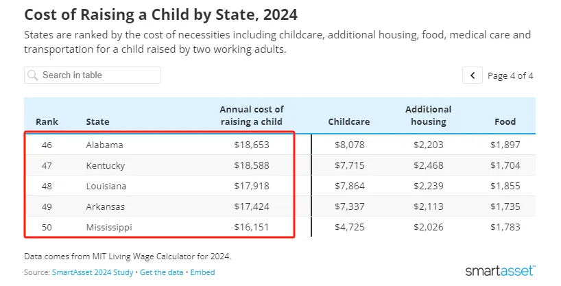 5 bang có chi phí nuôi con tiết kiệm nhất tại Mỹ theo SmartAsset